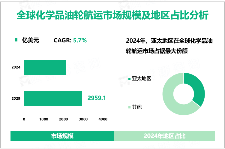 全球化学品油轮航运市场规模及地区占比分析