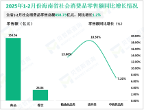 2025年1-2月份海南省社会消费品零售总额458.73亿元，同比增长1.2%