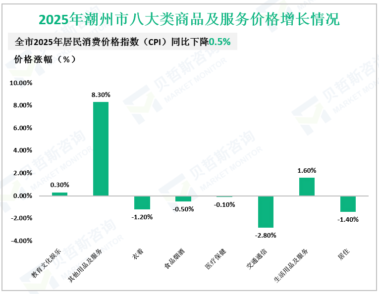 2025年潮州市八大类商品及服务价格增长情况