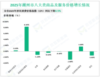 2025年潮州市实现社会消费品零售总额530.62亿元，比上年增长1.3%