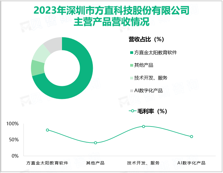 2023年深圳市方直科技股份有限公司主营产品营收情况