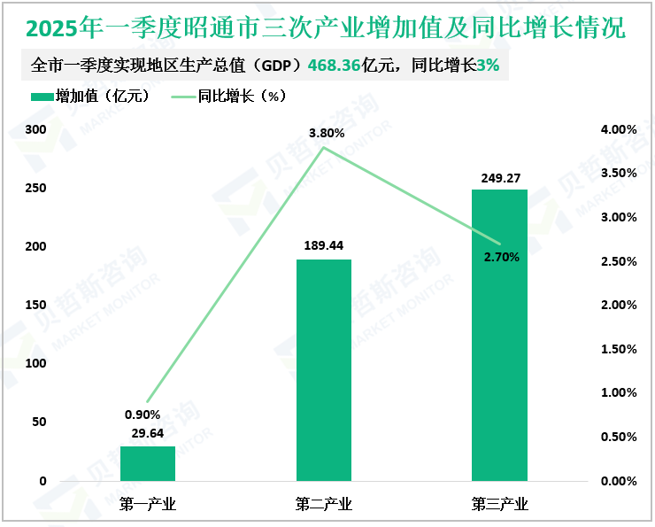 2025年一季度昭通市三次产业增加值及同比增长情况