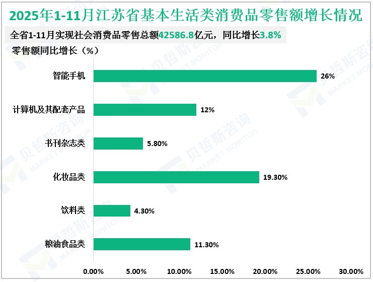 2025年1-11月江苏省基本生活类消费品零售额增长情况