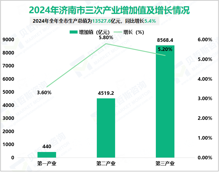 2024年济南市三次产业增加值及增长情况
