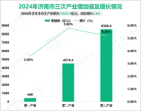 2024年济南市生产总值为13527.6亿元，同比增长5.4%
