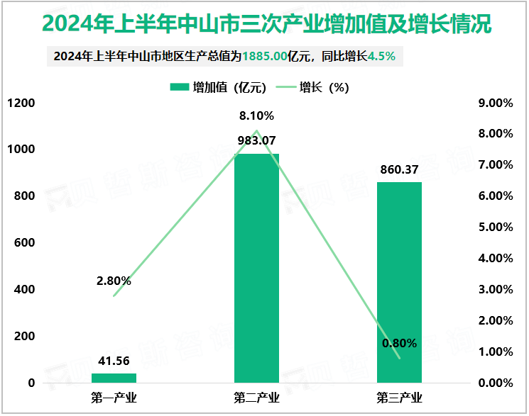 2024年上半年中山市三次产业增加值及增长情况