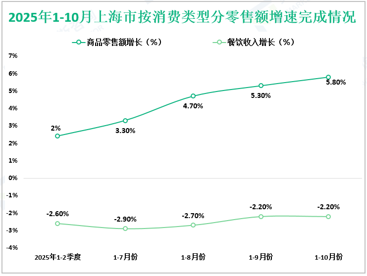 2025年1-10月上海市按消费类型分零售额增速完成情况