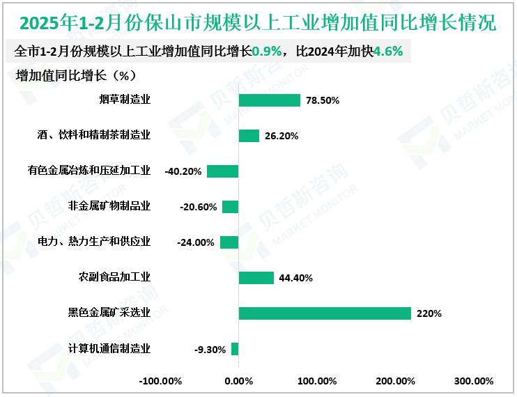 2025年1-2月份保山市规模以上工业增加值同比增长情况
