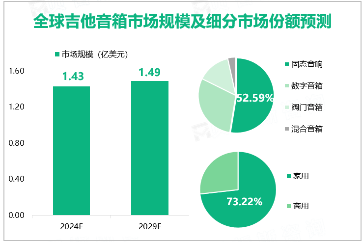 全球吉他音箱市场规模及细分市场份额预测