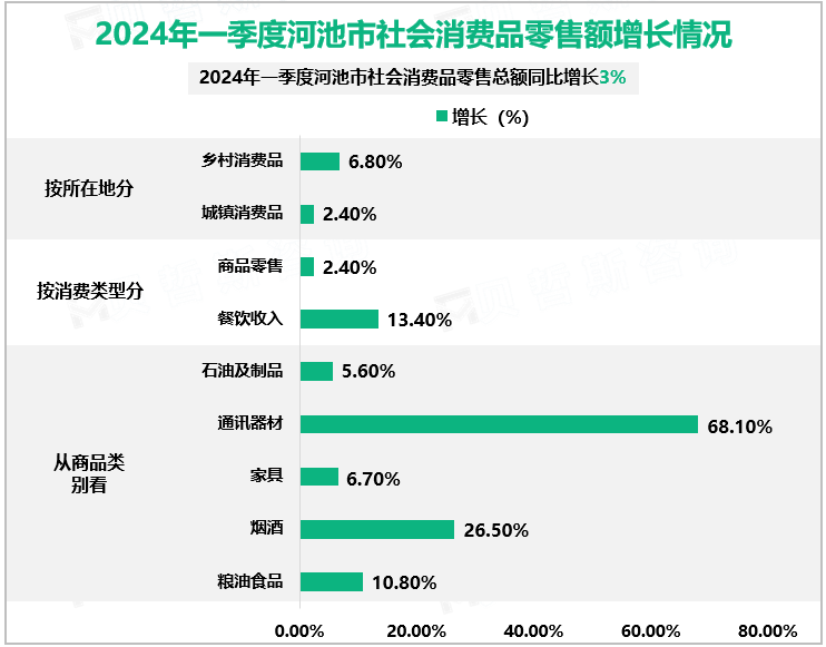 2024年一季度河池市社会消费品零售额增长情况