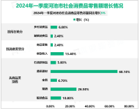 2024年一季度河池市规模以上工业增加值同比增长9.4%