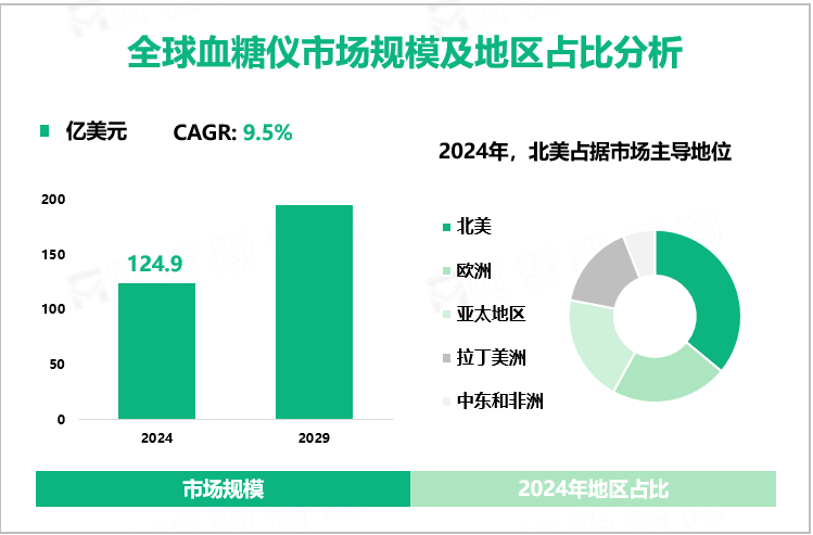 全球血糖仪市场规模及地区占比分析