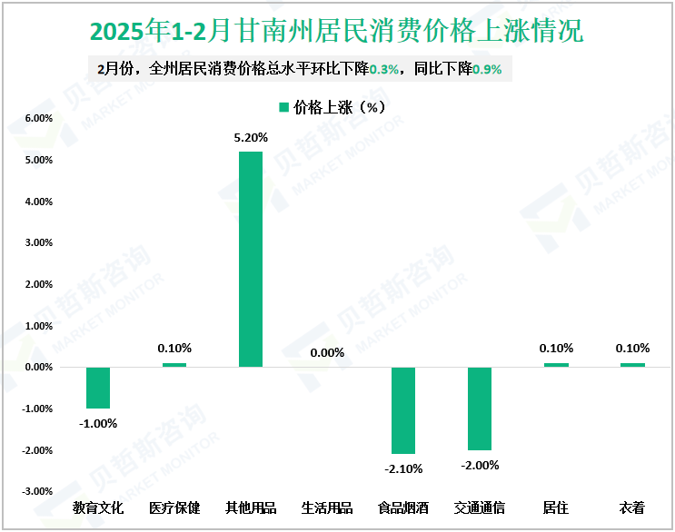2025年1-2月甘南州居民消费价格上涨情况