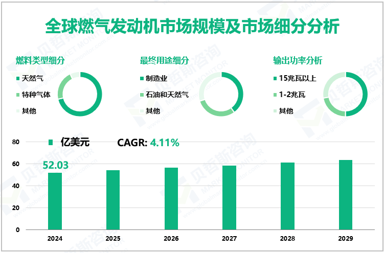 全球燃气发动机市场规模及市场细分分析