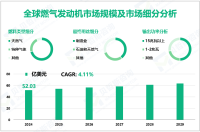 燃气发动机行业研究：2024年全球市场规模为52.03亿美元