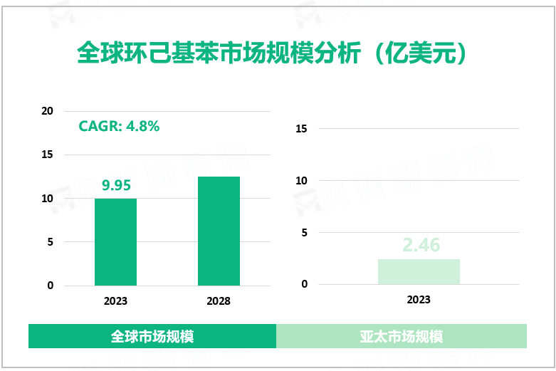 全球环己基苯市场规模分析（亿美元）