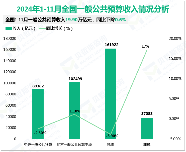 2024年1-11月全国一般公共预算收入情况分析