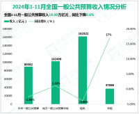 2024年1-11月全国一般公共预算收入19.90万亿元，同比下降0.6%