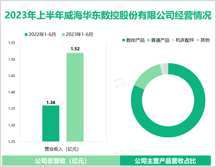 2023年上半年威海华东数控股份有限公司经营情况