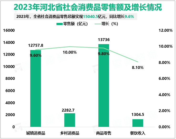 2023年河北省社会消费品零售额及增长情况