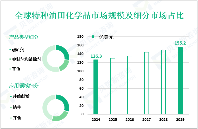 全球特种油田化学品市场规模及细分市场占比