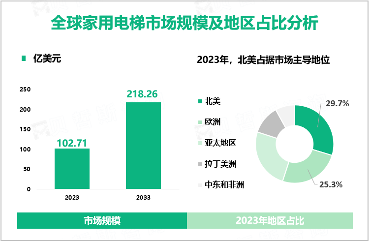 全球家用电梯市场规模及地区占比分析