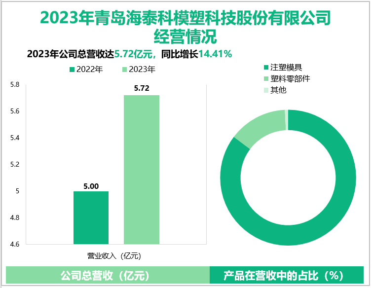 2023年青岛海泰科模塑科技股份有限公司经营情况