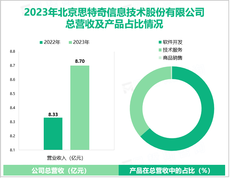 2023年北京思特奇信息技术股份有限公司总营收及产品占比情况