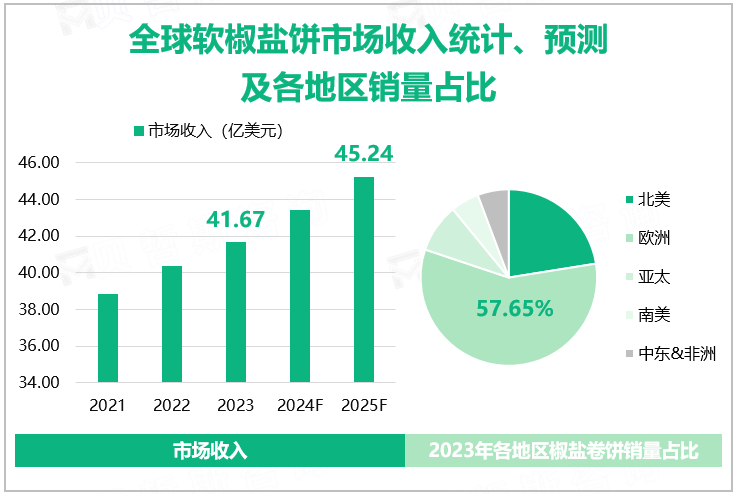 全球软椒盐饼市场收入统计、预测及各地区销量占比