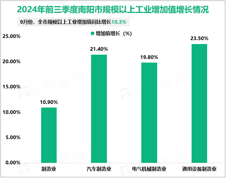 2024年前三季度南阳市规模以上工业增加值增长情况