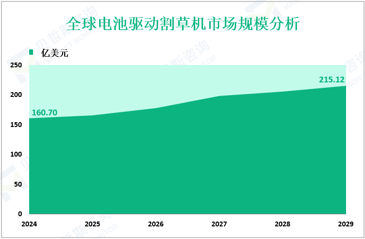 全球电池驱动割草机市场规模分析