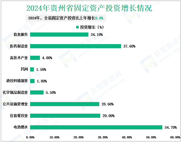 2024年贵州省固定资产投资增长情况