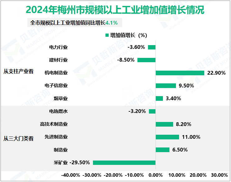 2024年梅州市规模以上工业增加值增长情况