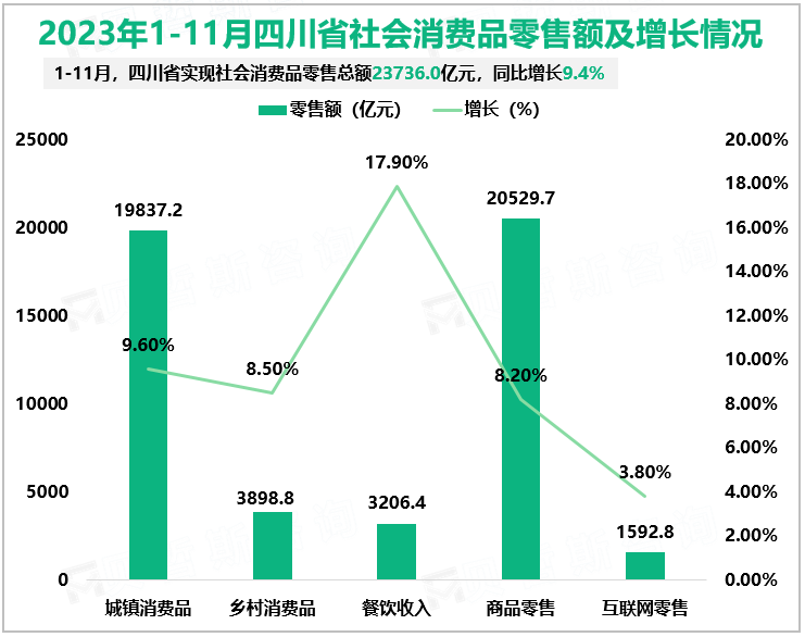 2023年1-11月四川省社会消费品零售额及增长情况