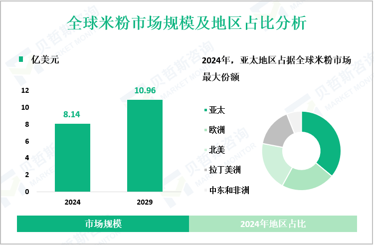 全球米粉市场规模及地区占比分析