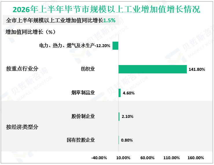 2026年上半年毕节市规模以上工业增加值增长情况