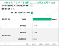2026年上半年毕节市规模以上工业增加值同比增长1.5%