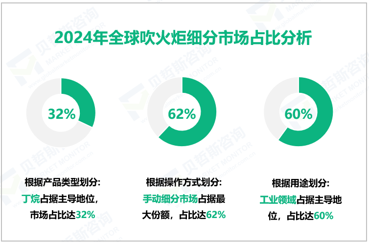 2024年全球吹火炬细分市场占比分析