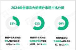 2024年全球吹火炬市场规模为3.50亿美元，工业领域占60%