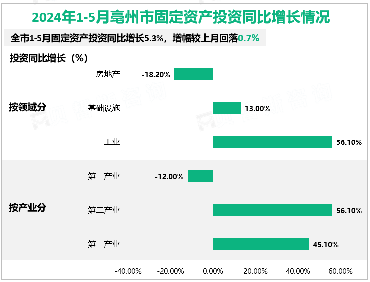 2024年1-5月亳州市固定资产投资同比增长情况