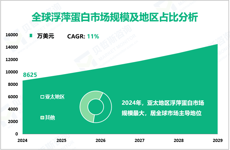 全球浮萍蛋白市场规模及地区占比分析