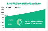 浮萍蛋白发展概况：2024年全球市场规模为8625万美元