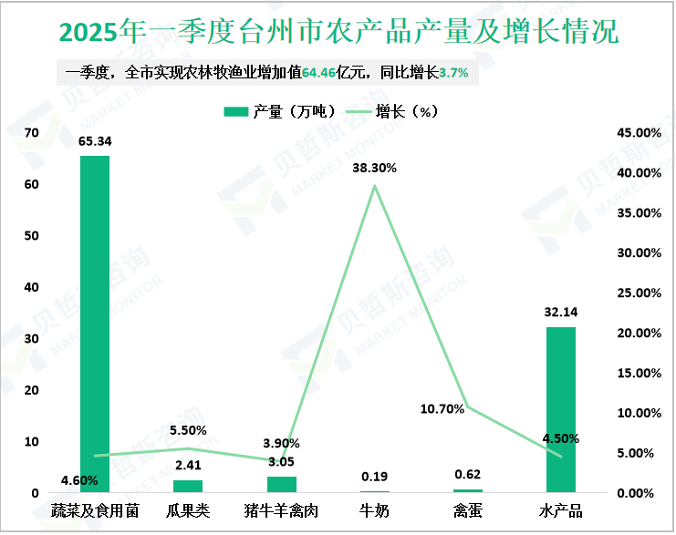 2025年一季度台州市农产品产量及增长情况