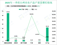 2025年一季度台州市地区生产总值1621.08亿元，同比增长6.9%