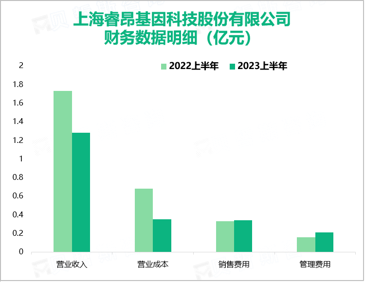 上海睿昂基因科技股份有限公司财务数据明细（亿元）