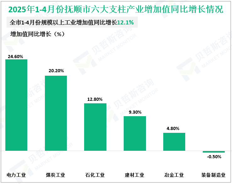 2025年1-4月份抚顺市六大支柱产业增加值同比增长情况