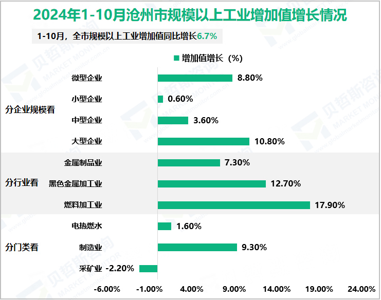 2024年1-10月沧州市规模以上工业增加值增长情况