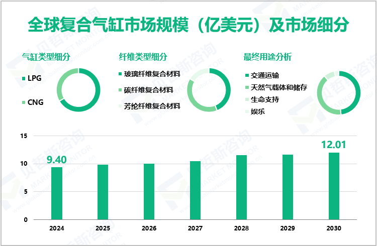 全球复合气缸市场规模（亿美元）及市场细分