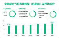 复合气缸行业现状：2024年全球市场规模为9.40亿美元