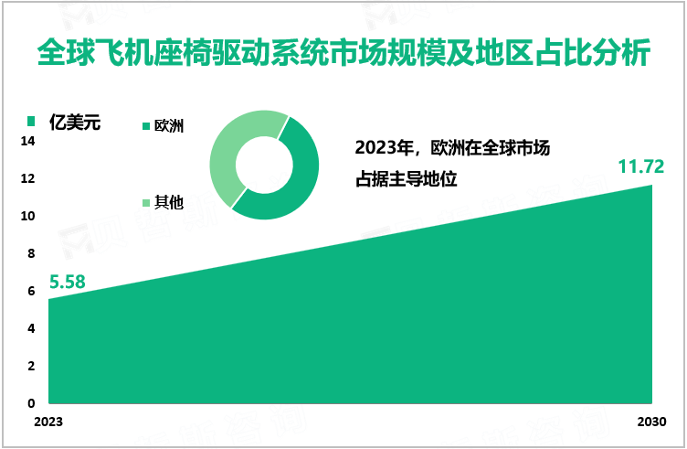 全球飞机座椅驱动系统市场规模及地区占比分析